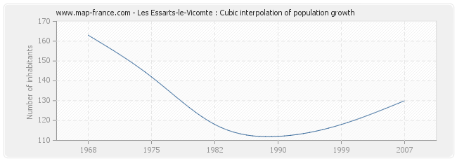 Les Essarts-le-Vicomte : Cubic interpolation of population growth